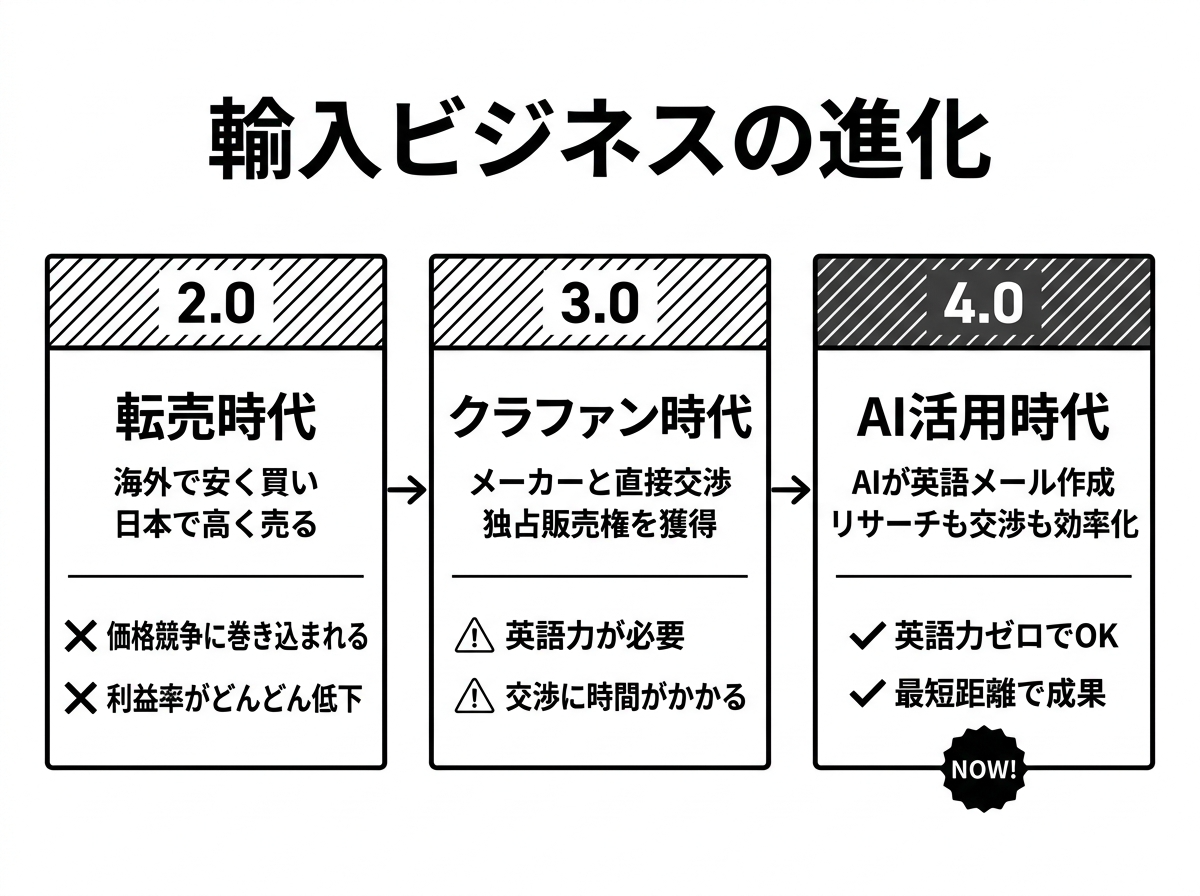 貿易1.0 から貿易4.0 への発展 ─ AIを副操縦士にする新時代の輸入ビジネス