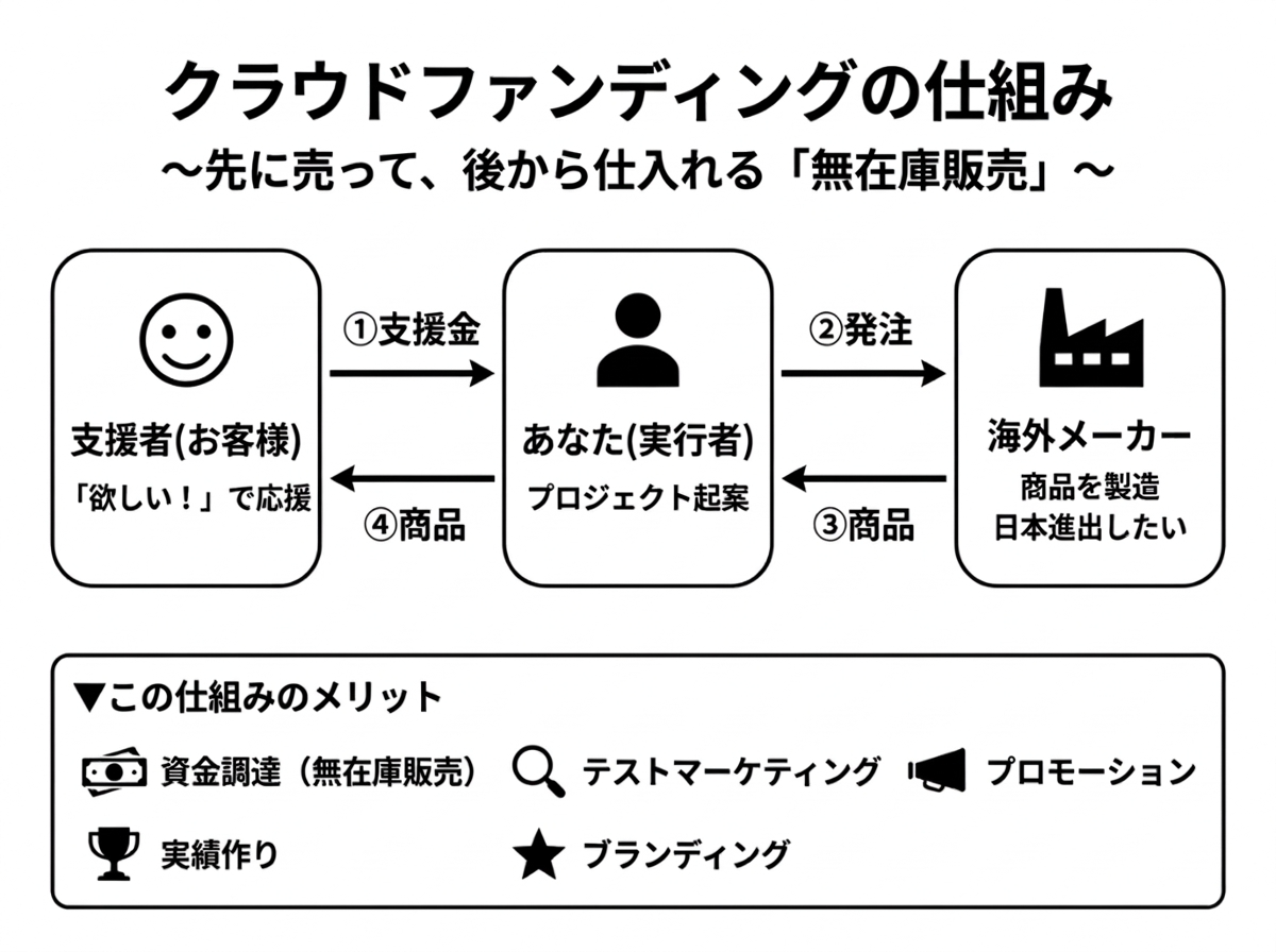 クラウドファンディングの仕組み ─ 応援購入で在庫リスクゼロの輸入ビジネス
