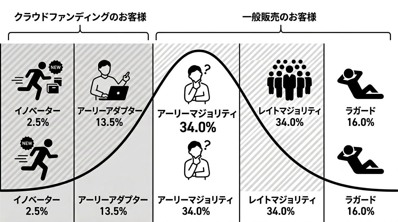 キャズム理論 ─ U(理解)からN(信頼)へ進む心理的な壁を越える