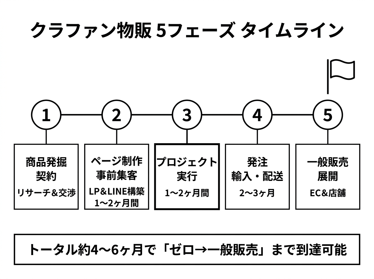 クラファン物販®の5フェーズ ─ 告知/ファン化/キャズム超え/達成/拡販