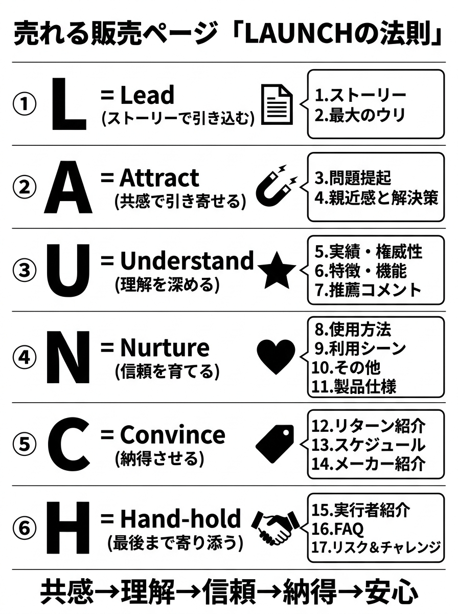 売れる販売ページ「LAUNCHの法則」─ 6要素・17ステップの全体像