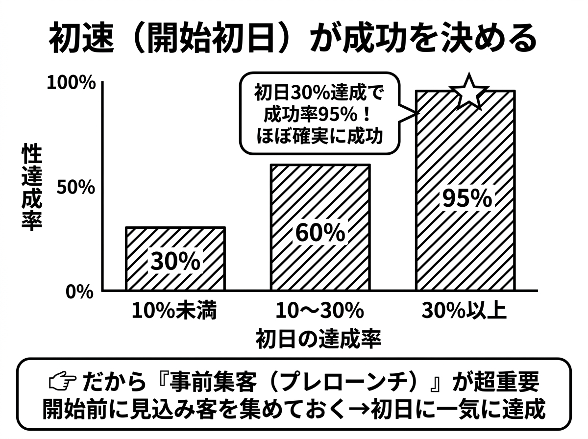 プレローンチで初速を奪取 ─ ⑦推薦コメントを集める準備期