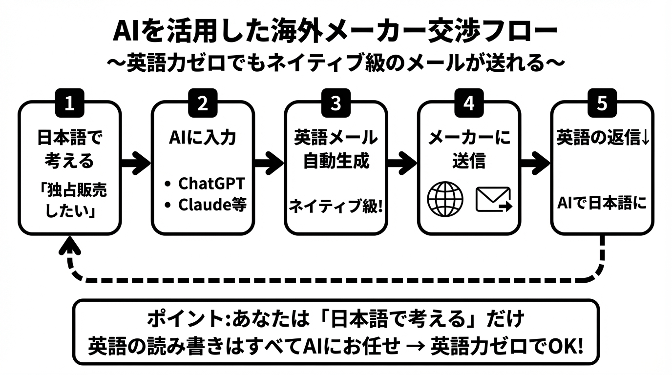 AIを活用した海外メーカー交渉フロー ─ ChatGPT/Claudeで英文メールから契約まで