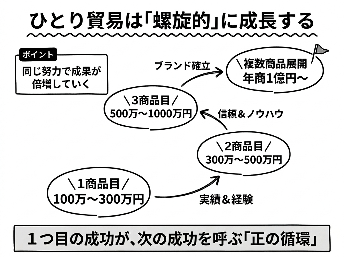 ひとり貿易®は「螺旋的」に成長する ─ AIを取り入れて段階的にスケールする貿易家®の成長モデル
